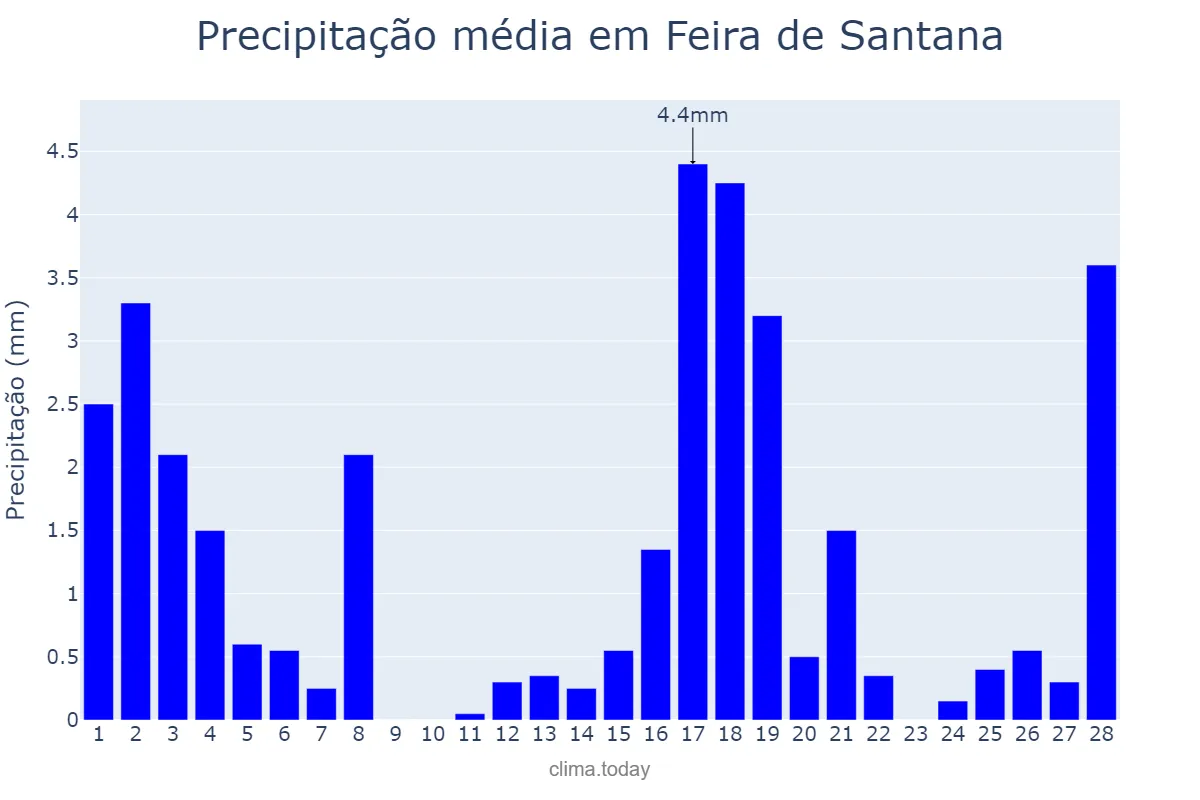 Precipitação em fevereiro em Feira de Santana, BA, BR