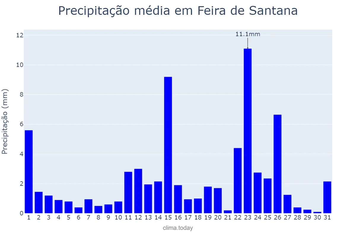 Precipitação em janeiro em Feira de Santana, BA, BR