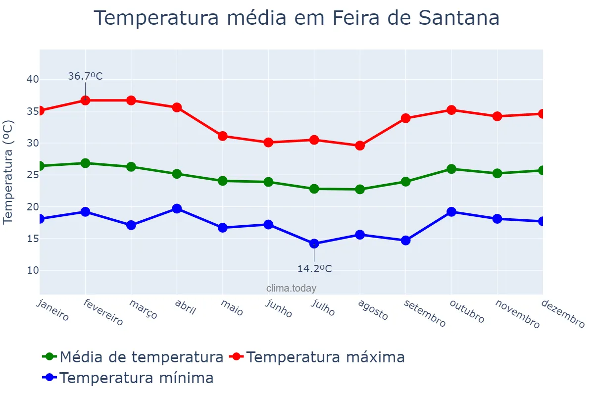 Temperatura anual em Feira de Santana, BA, BR
