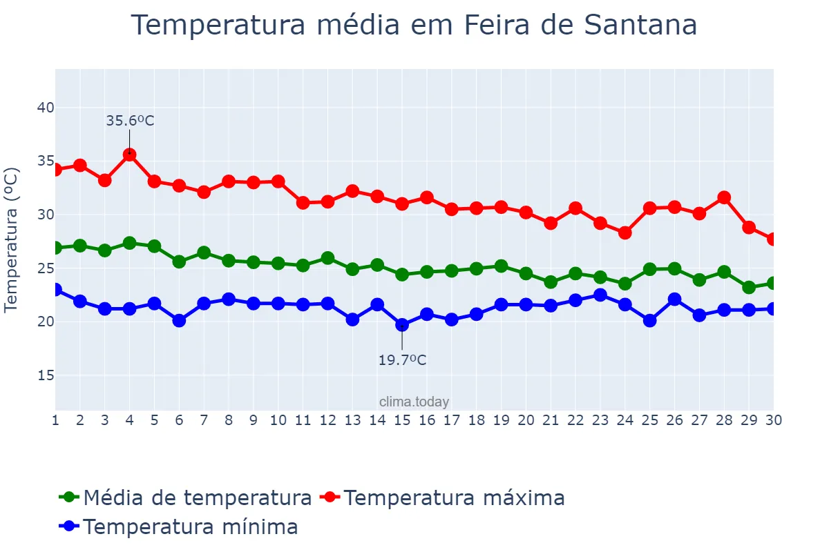 Temperatura em abril em Feira de Santana, BA, BR