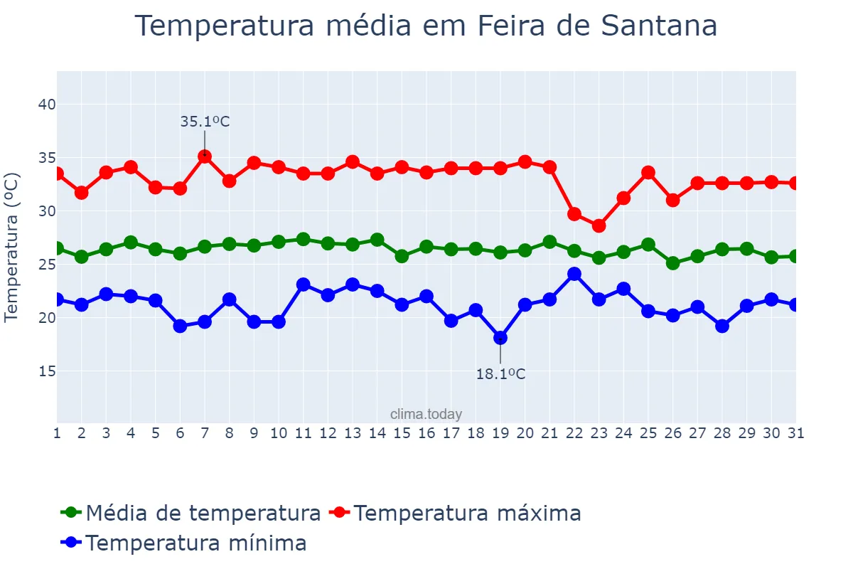 Temperatura em janeiro em Feira de Santana, BA, BR