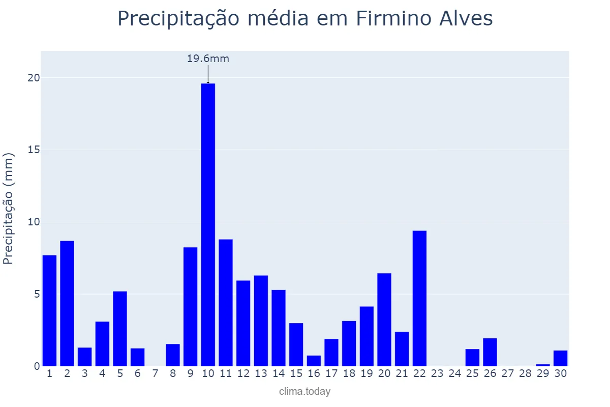 Precipitação em abril em Firmino Alves, BA, BR