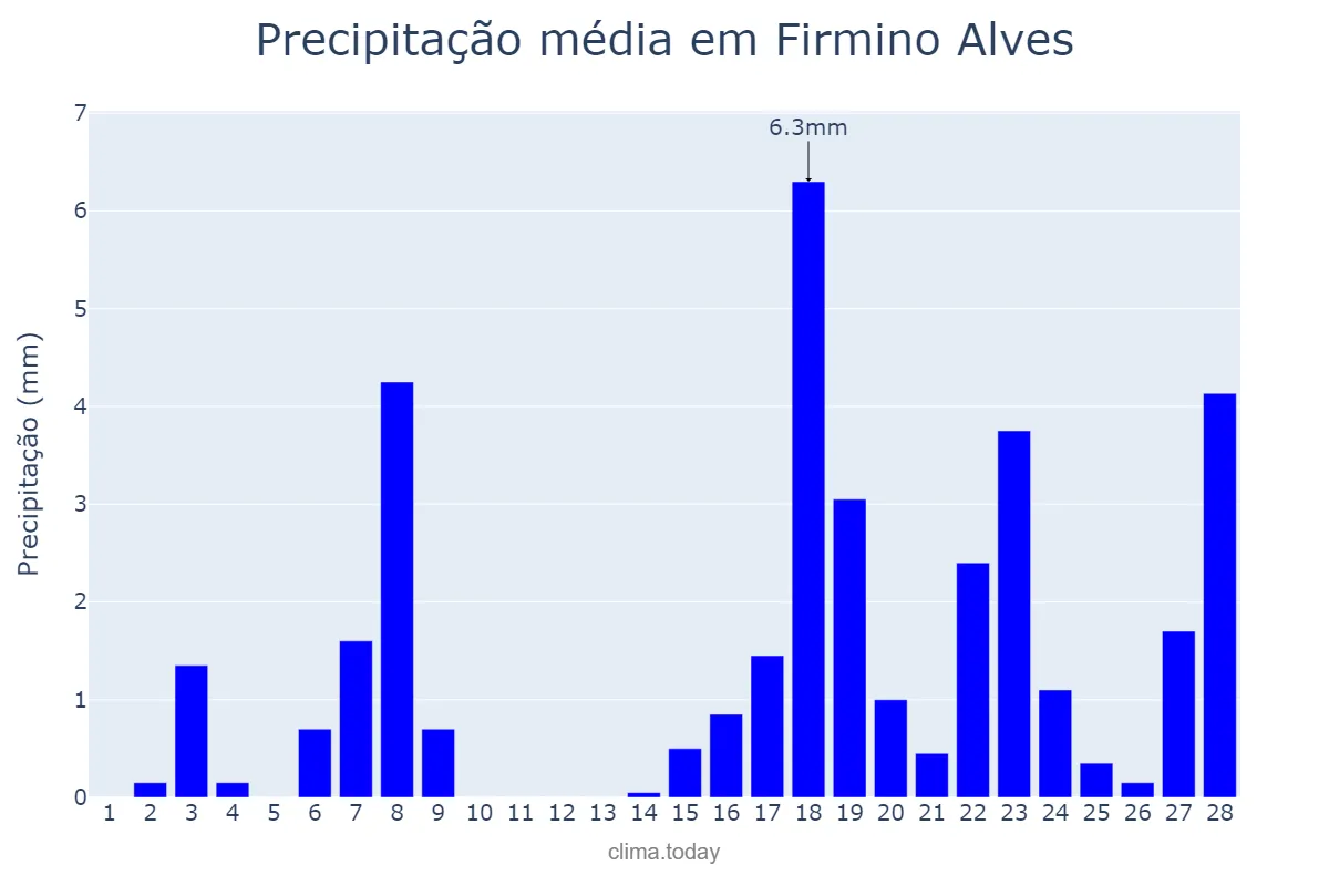 Precipitação em fevereiro em Firmino Alves, BA, BR