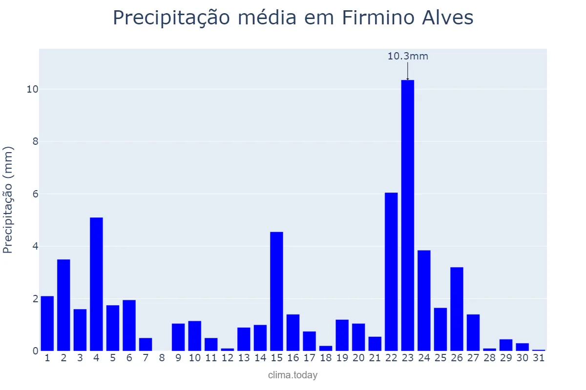 Precipitação em janeiro em Firmino Alves, BA, BR