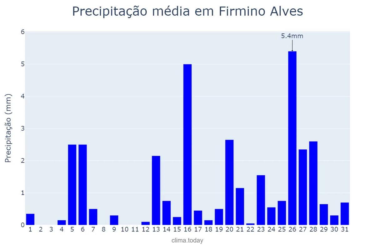 Precipitação em julho em Firmino Alves, BA, BR