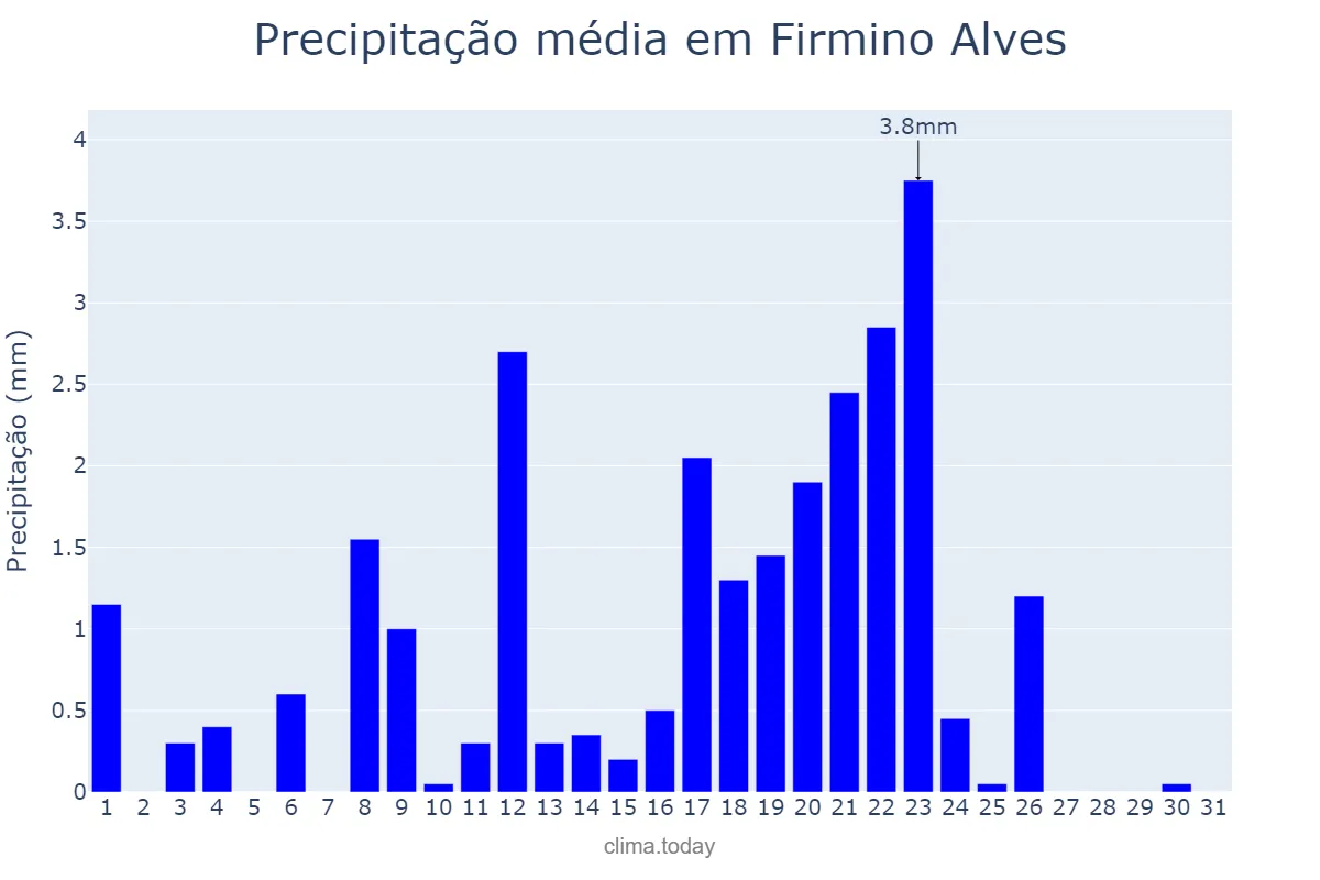 Precipitação em maio em Firmino Alves, BA, BR
