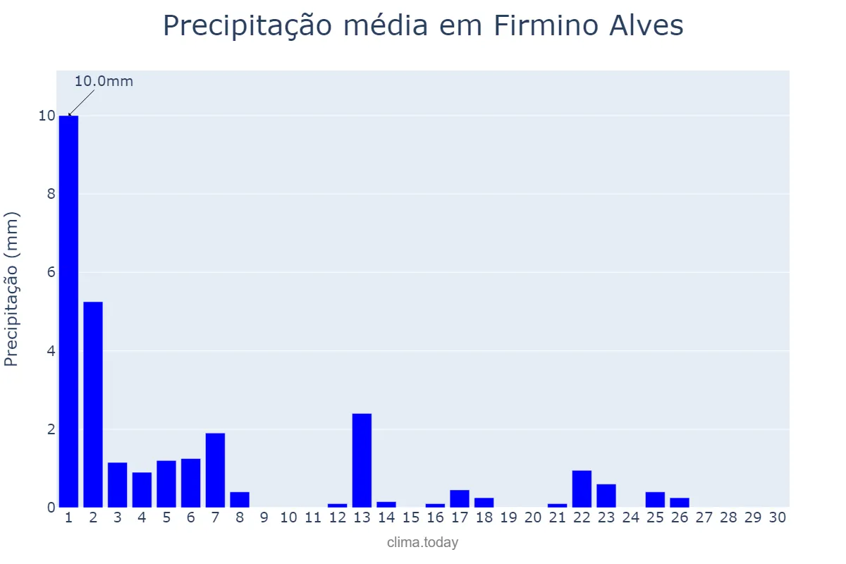 Precipitação em setembro em Firmino Alves, BA, BR