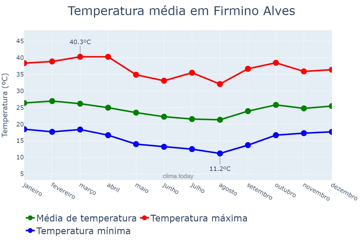 Temperatura anual em Firmino Alves, BA, BR