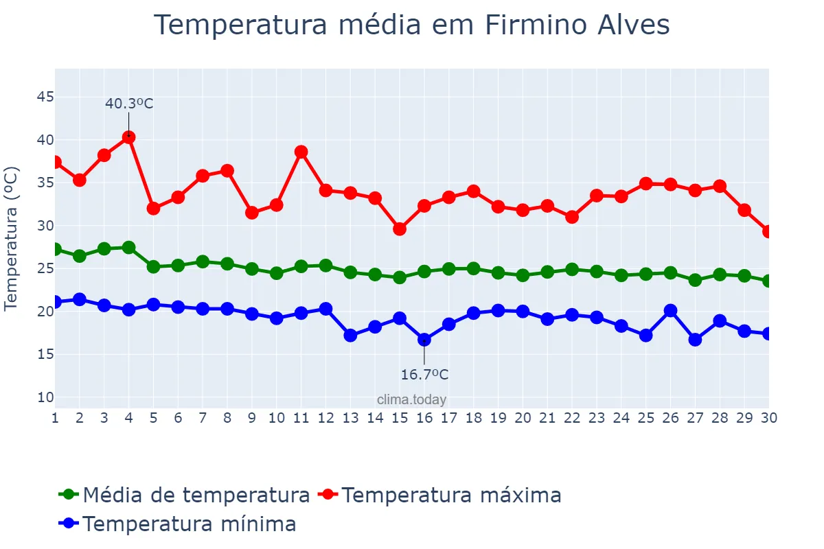 Temperatura em abril em Firmino Alves, BA, BR
