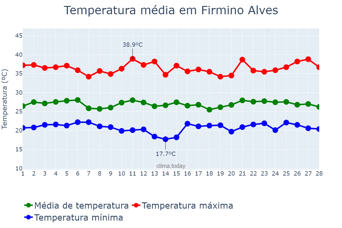 Temperatura em fevereiro em Firmino Alves, BA, BR