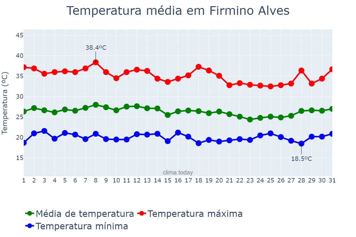 Temperatura em janeiro em Firmino Alves, BA, BR
