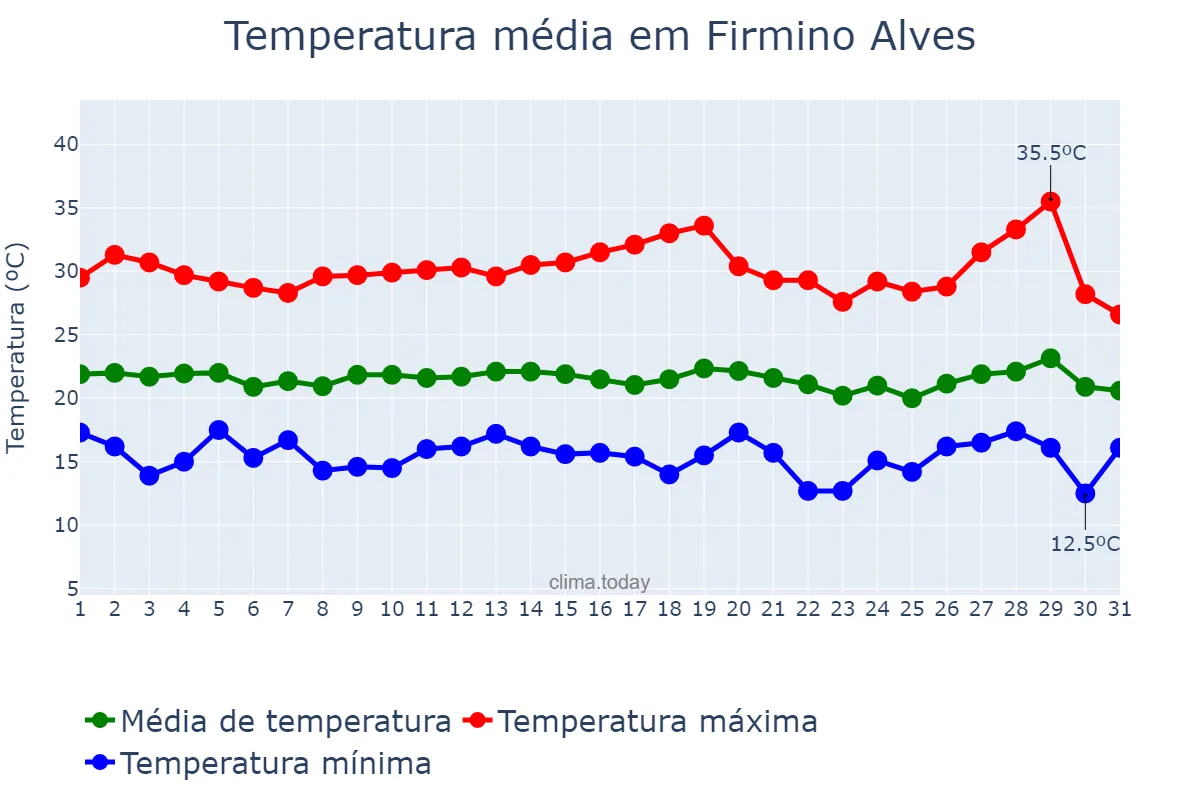 Temperatura em julho em Firmino Alves, BA, BR