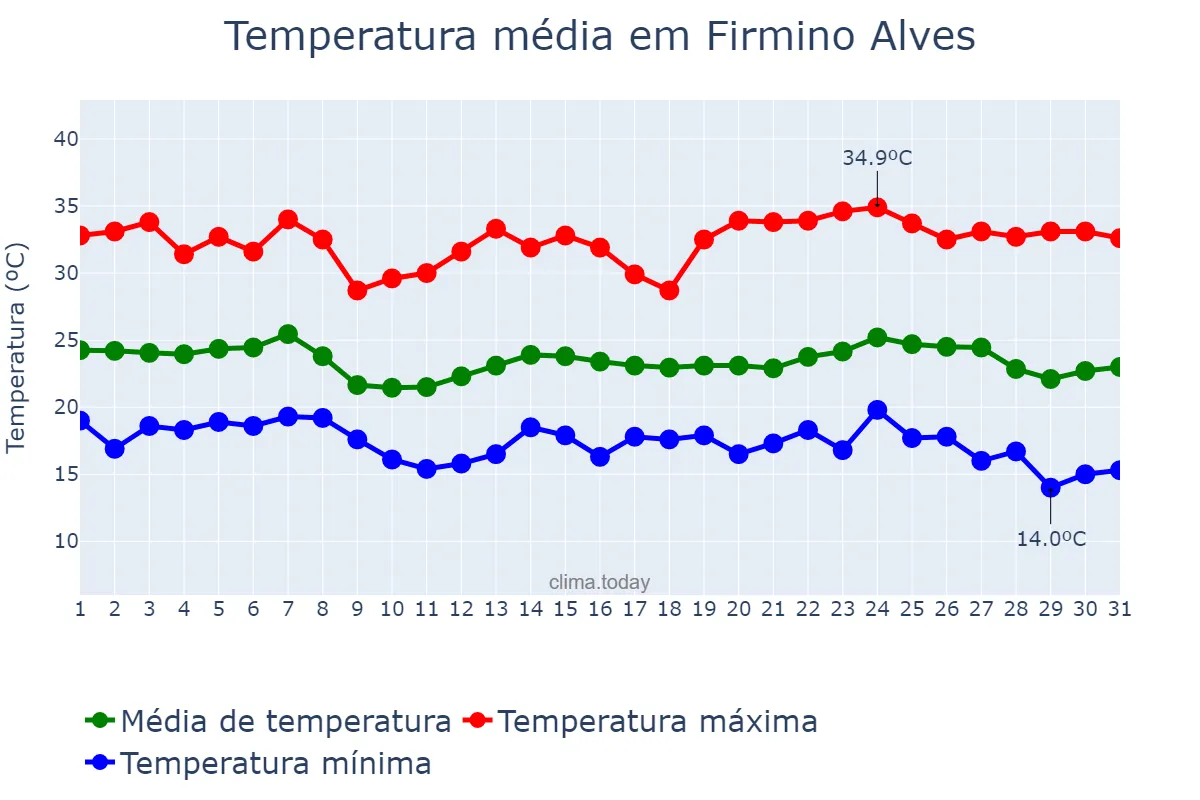 Temperatura em maio em Firmino Alves, BA, BR