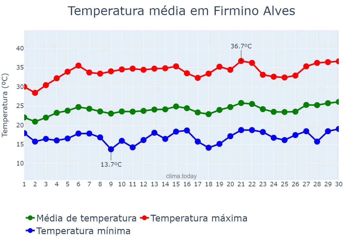 Temperatura em setembro em Firmino Alves, BA, BR