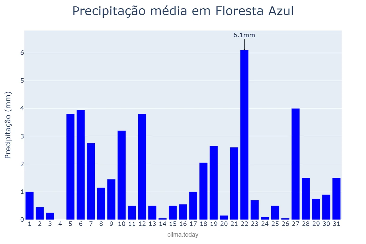 Precipitação em agosto em Floresta Azul, BA, BR