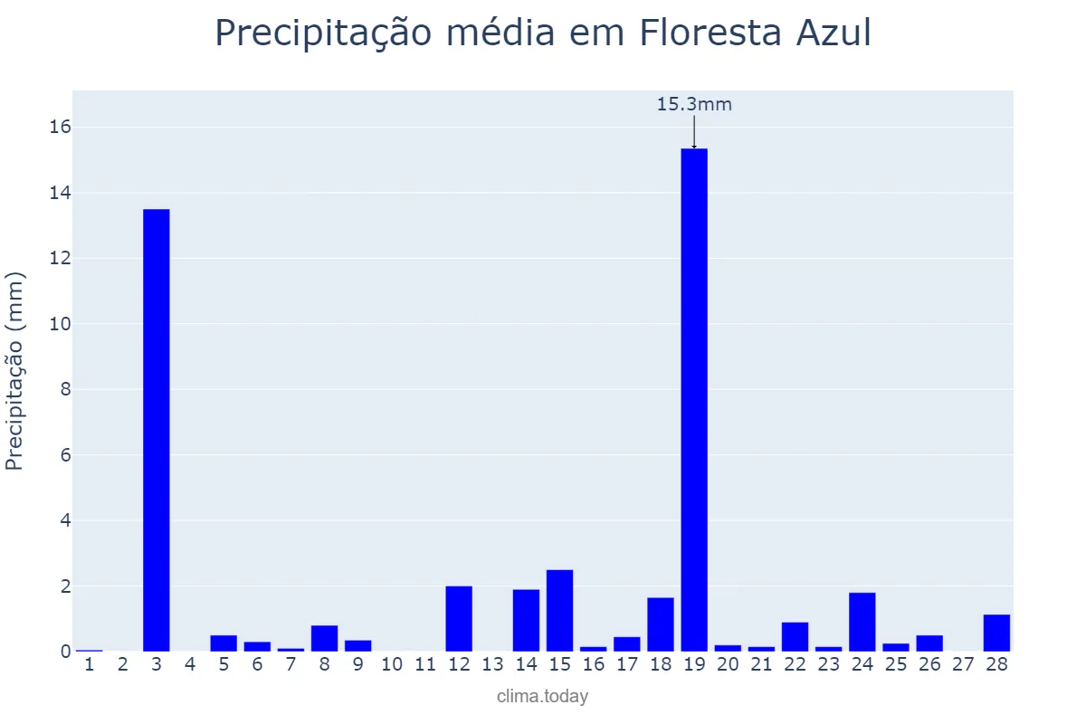 Precipitação em fevereiro em Floresta Azul, BA, BR