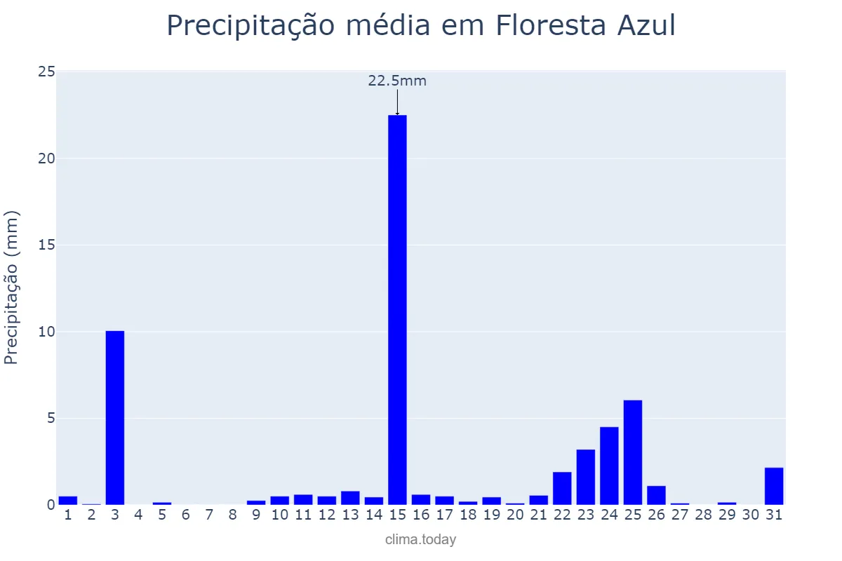 Precipitação em janeiro em Floresta Azul, BA, BR
