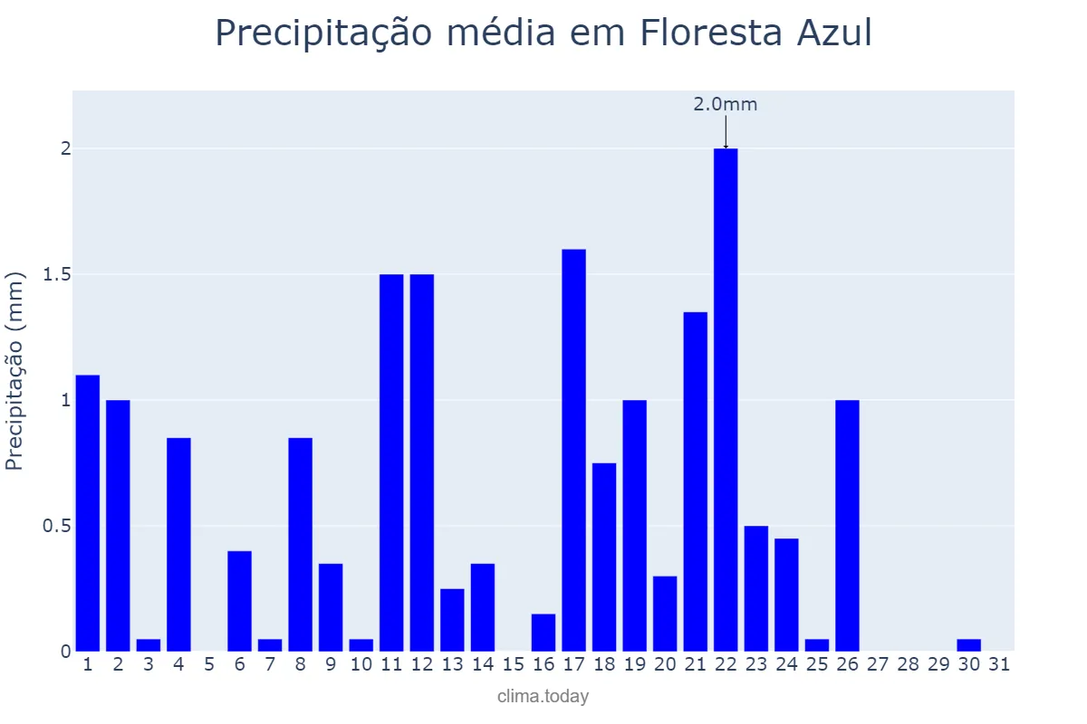 Precipitação em maio em Floresta Azul, BA, BR