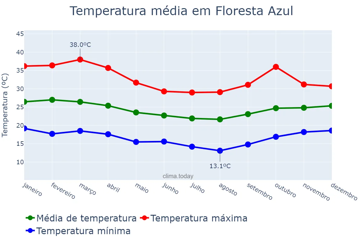 Temperatura anual em Floresta Azul, BA, BR