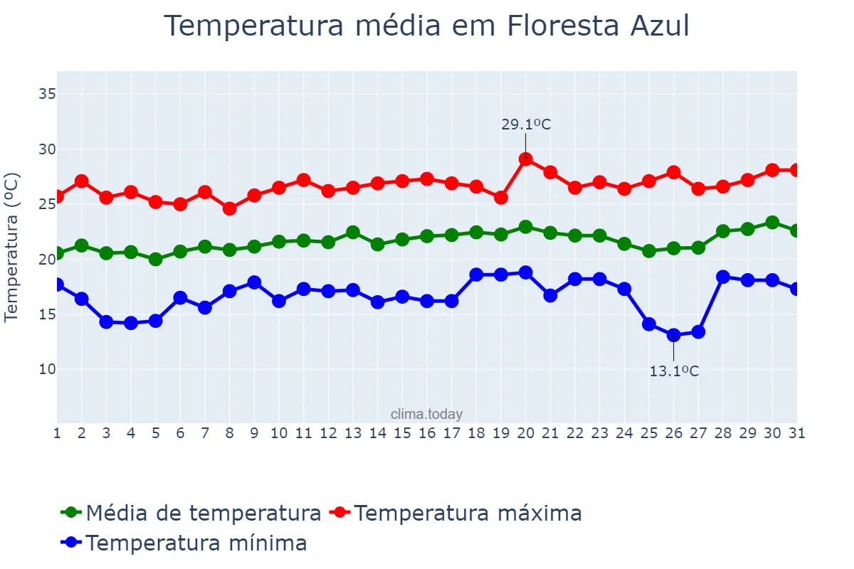 Temperatura em agosto em Floresta Azul, BA, BR