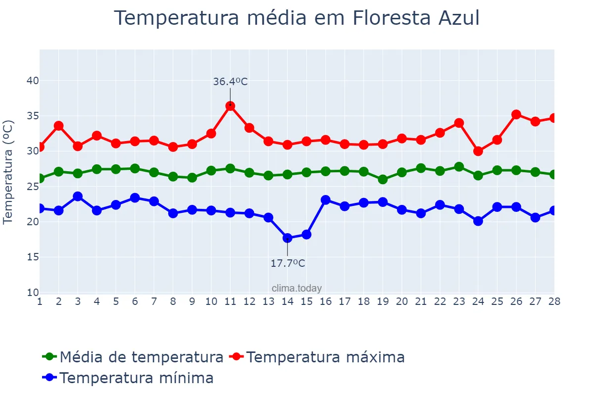 Temperatura em fevereiro em Floresta Azul, BA, BR