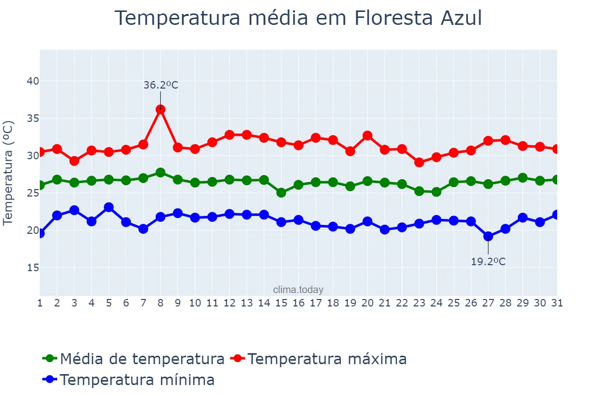 Temperatura em janeiro em Floresta Azul, BA, BR