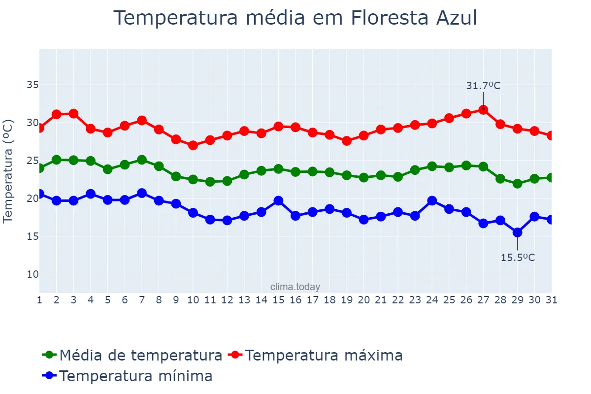 Temperatura em maio em Floresta Azul, BA, BR
