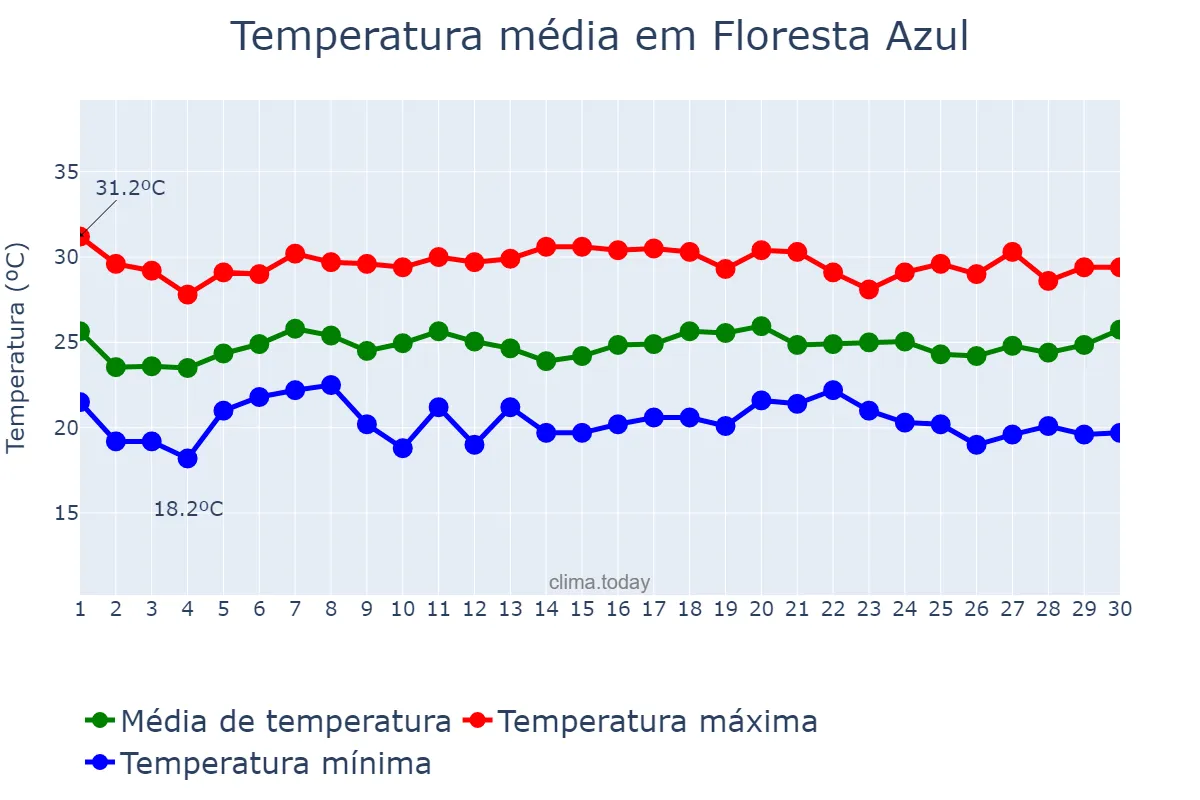 Temperatura em novembro em Floresta Azul, BA, BR