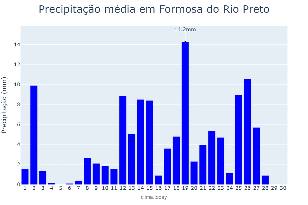 Precipitação em abril em Formosa do Rio Preto, BA, BR
