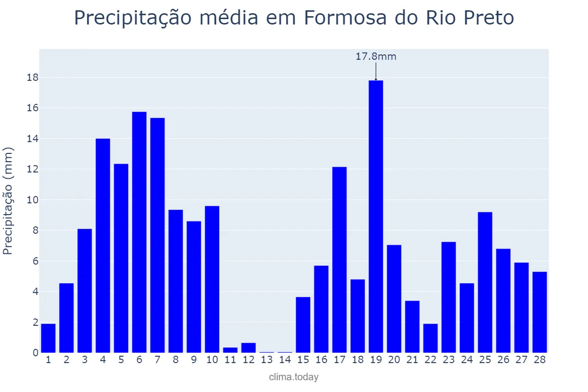 Precipitação em fevereiro em Formosa do Rio Preto, BA, BR