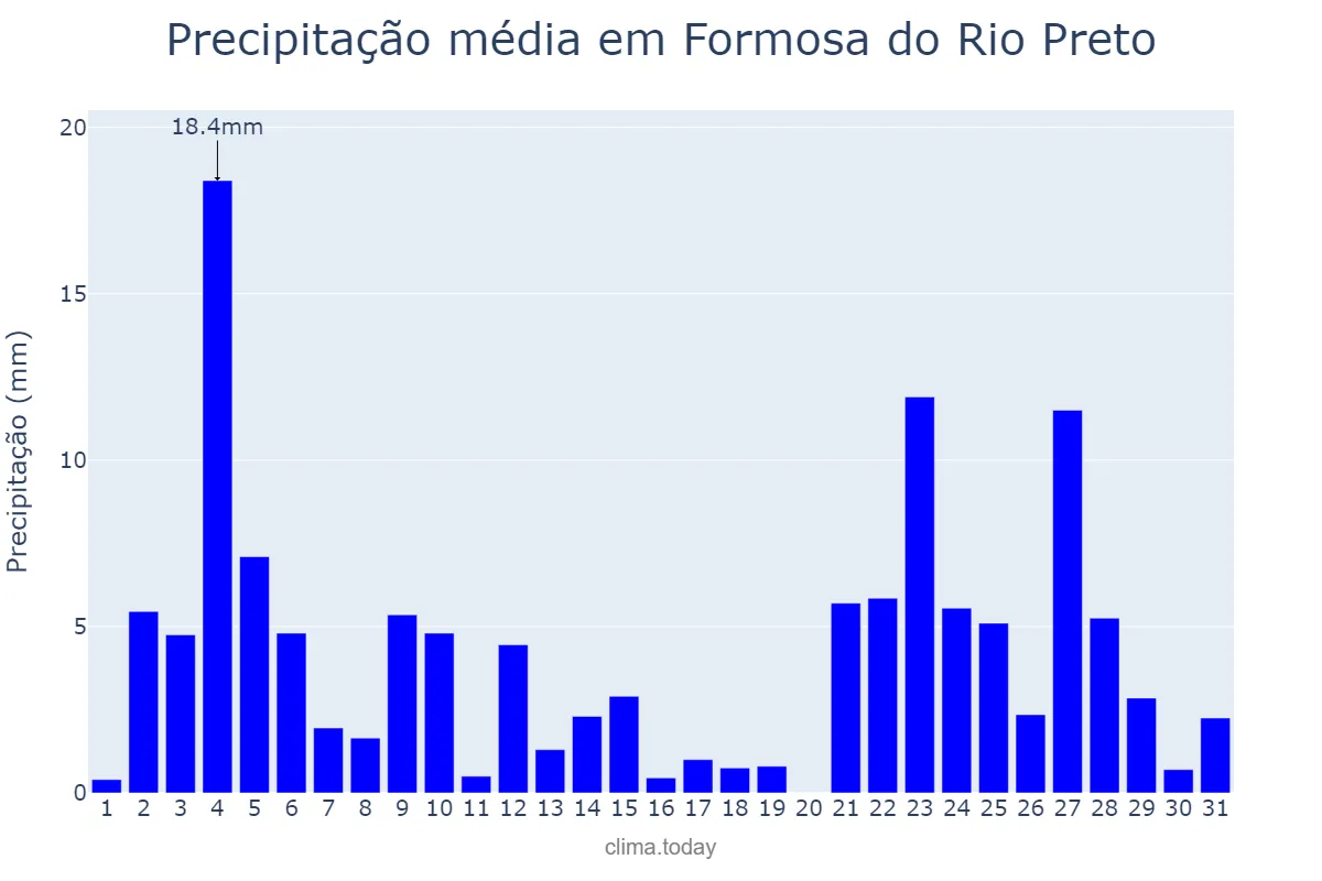 Precipitação em janeiro em Formosa do Rio Preto, BA, BR