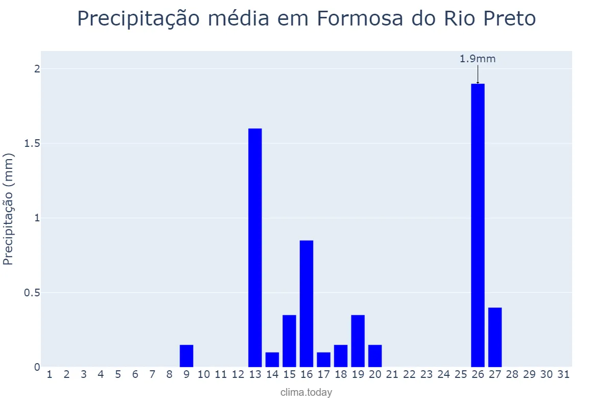 Precipitação em maio em Formosa do Rio Preto, BA, BR