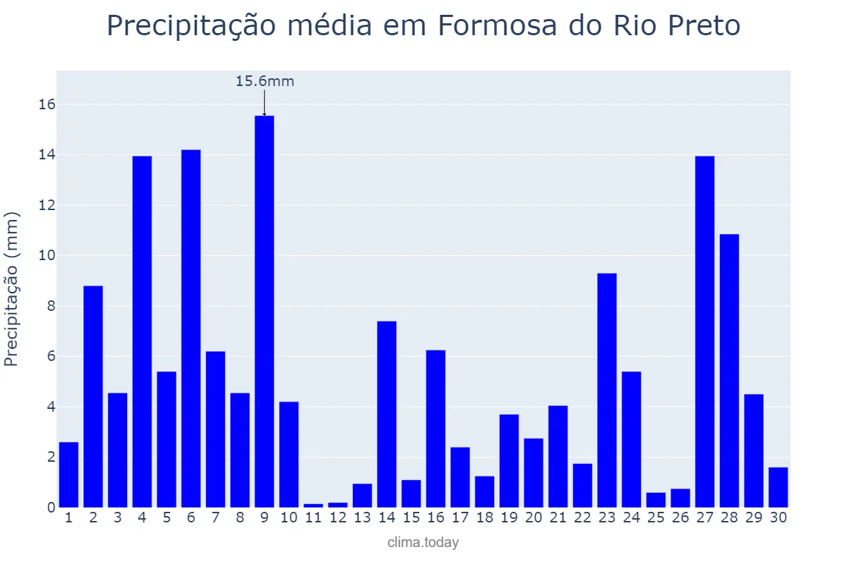 Precipitação em novembro em Formosa do Rio Preto, BA, BR