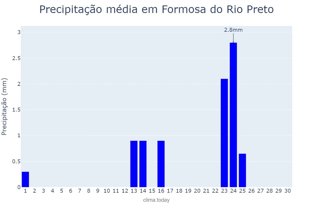 Precipitação em setembro em Formosa do Rio Preto, BA, BR