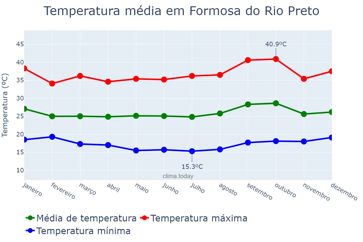 Temperatura anual em Formosa do Rio Preto, BA, BR