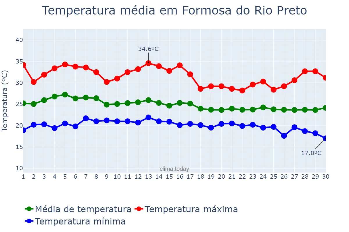 Temperatura em abril em Formosa do Rio Preto, BA, BR