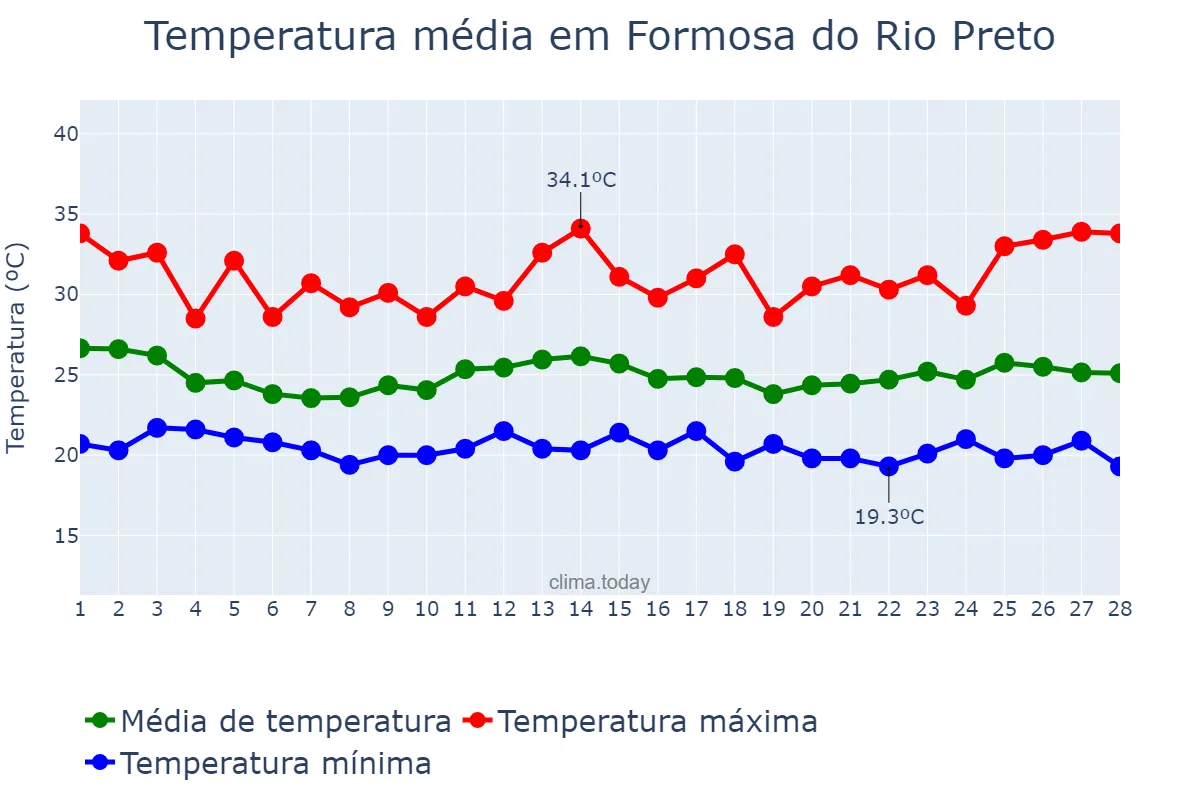 Temperatura em fevereiro em Formosa do Rio Preto, BA, BR