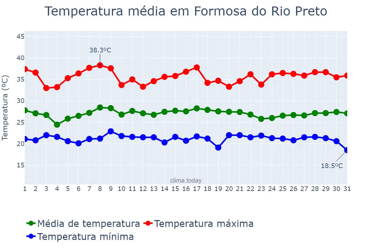Temperatura em janeiro em Formosa do Rio Preto, BA, BR