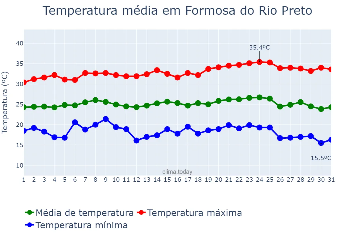 Temperatura em maio em Formosa do Rio Preto, BA, BR