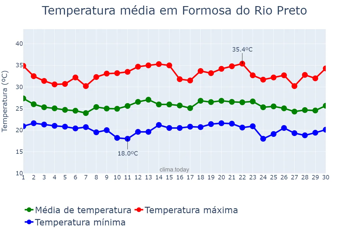 Temperatura em novembro em Formosa do Rio Preto, BA, BR