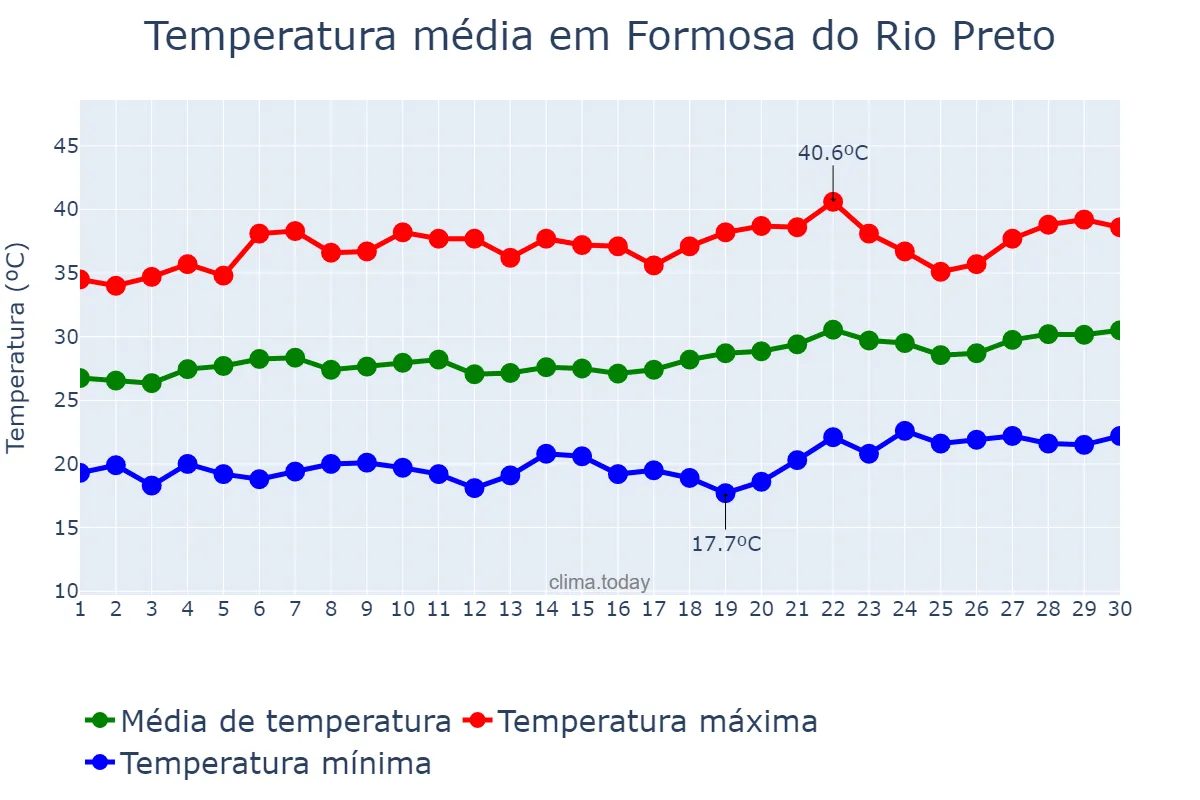 Temperatura em setembro em Formosa do Rio Preto, BA, BR