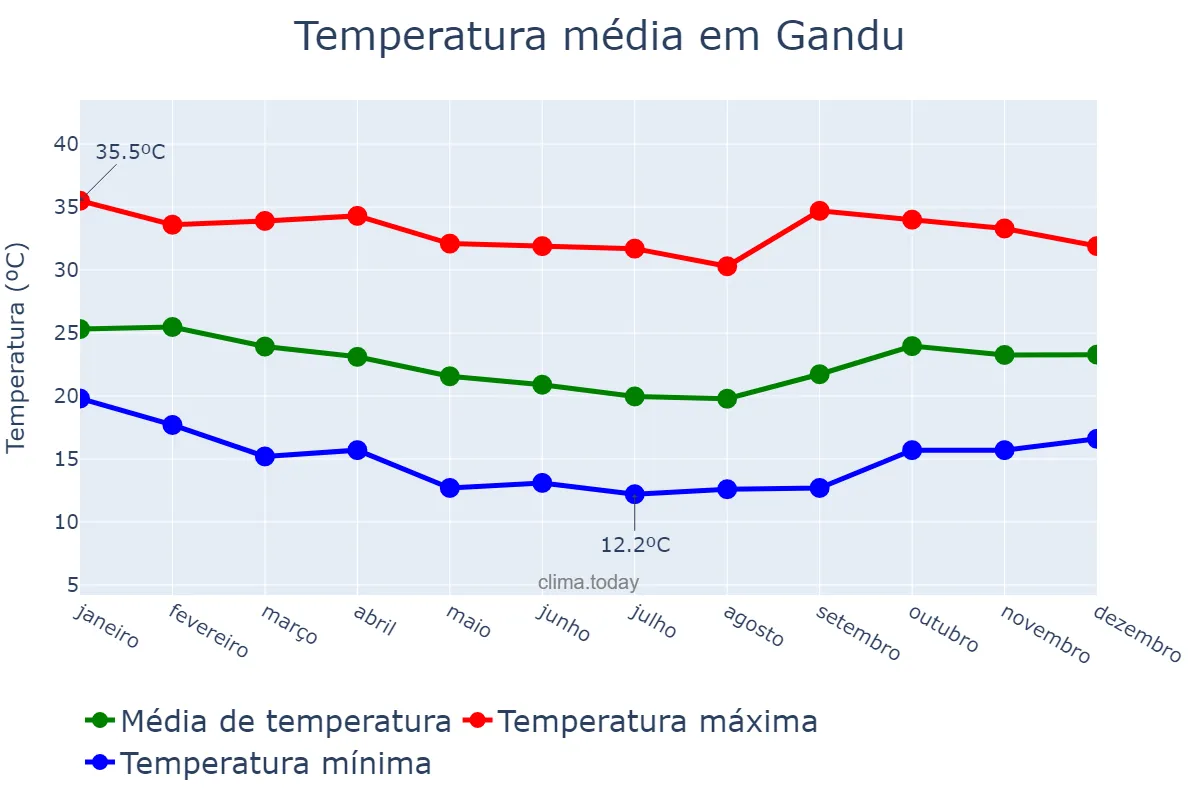 Temperatura anual em Gandu, BA, BR
