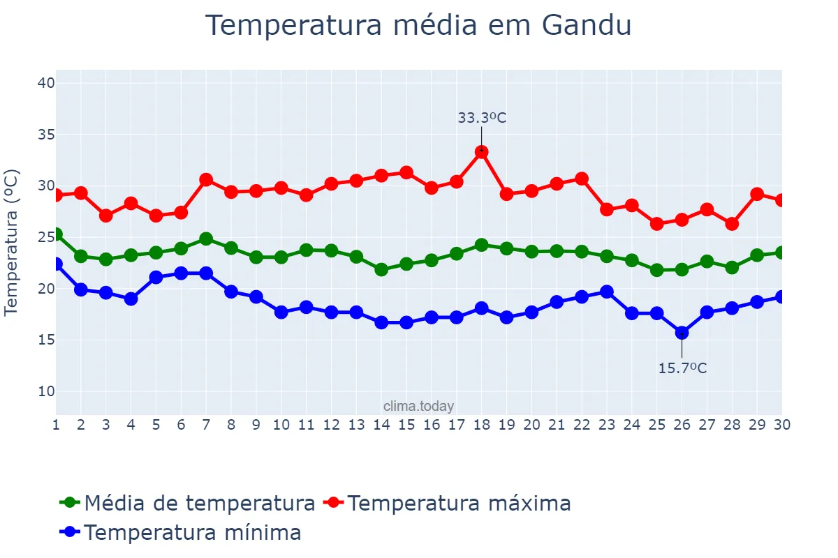 Temperatura em novembro em Gandu, BA, BR