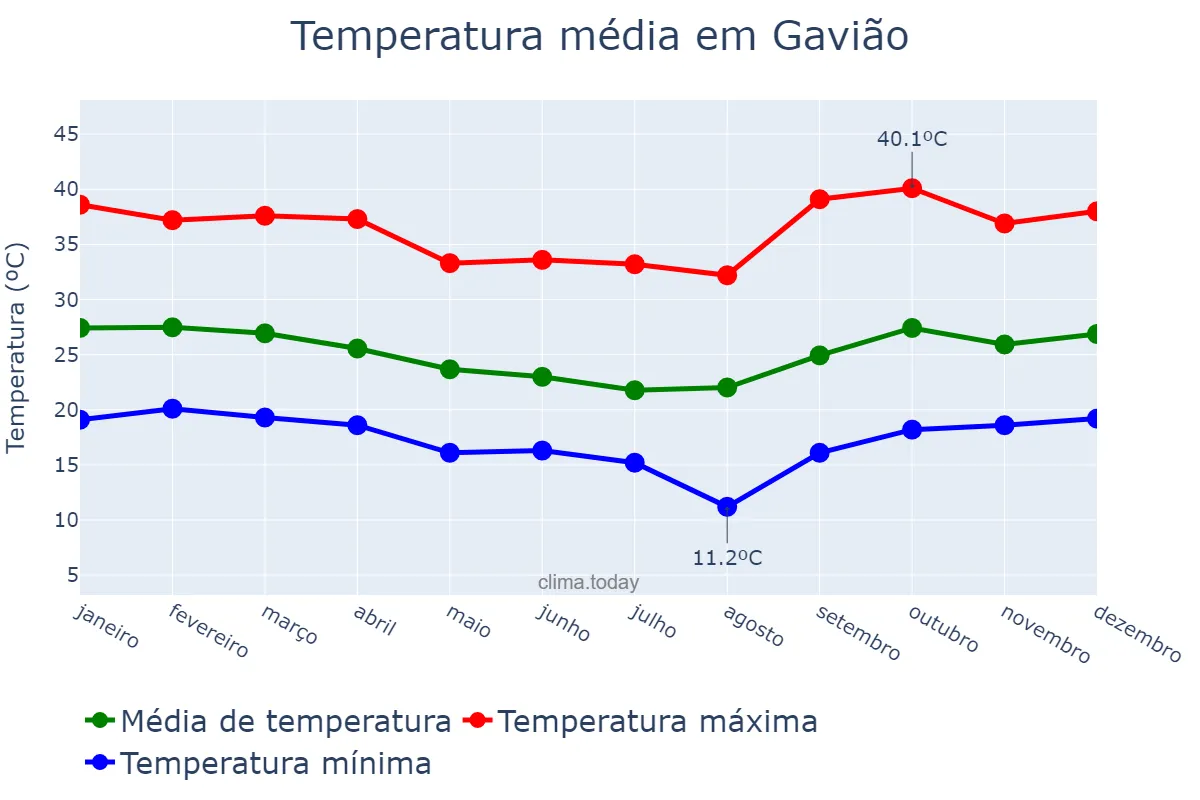 Temperatura anual em Gavião, BA, BR