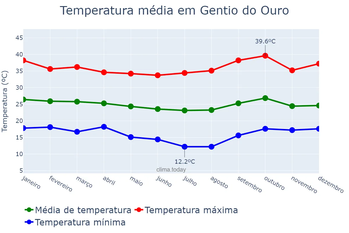 Temperatura anual em Gentio do Ouro, BA, BR