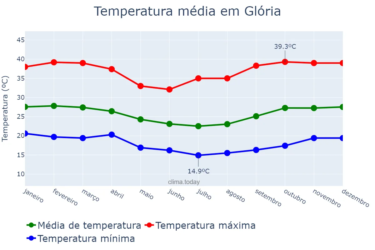 Temperatura anual em Glória, BA, BR