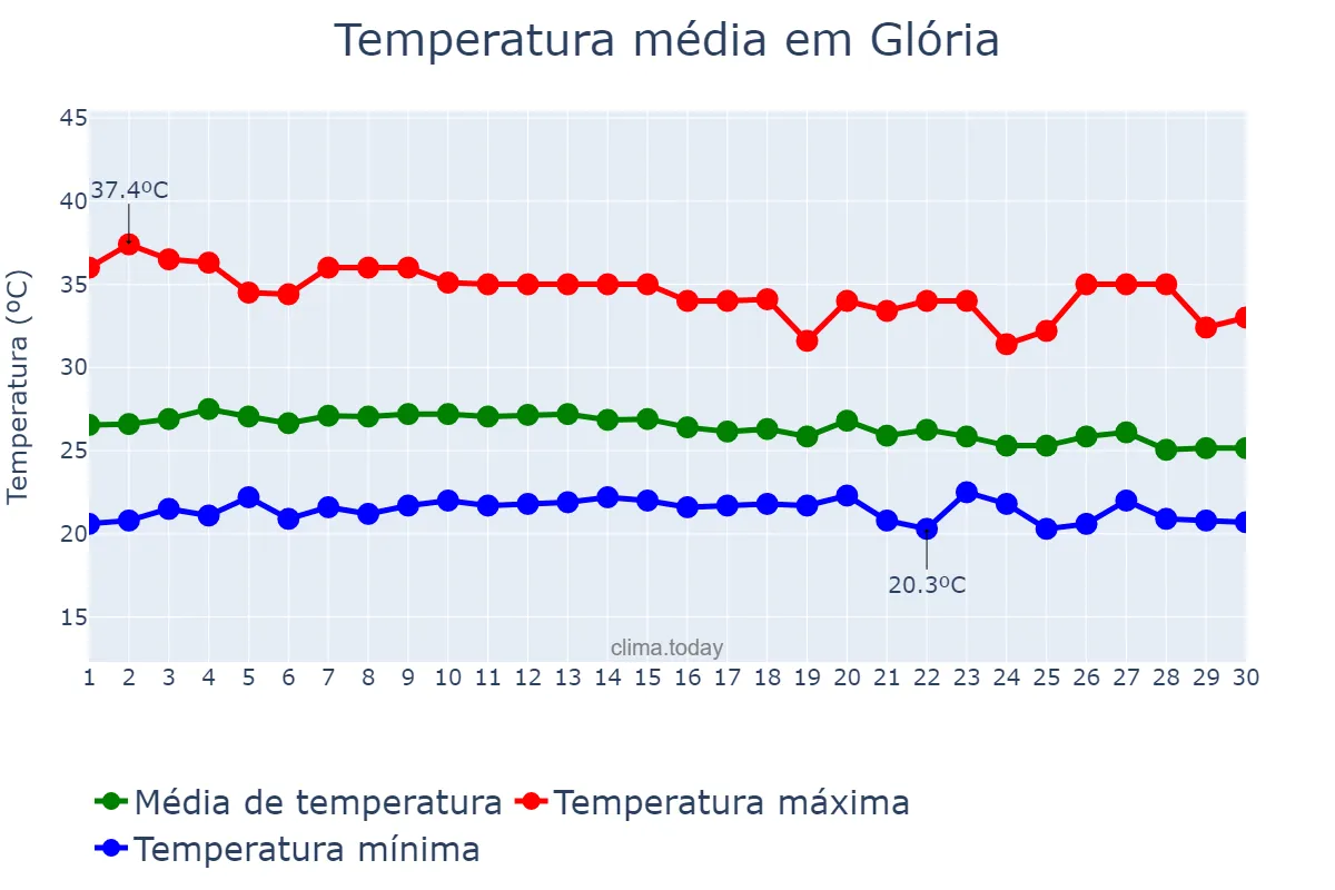 Temperatura em abril em Glória, BA, BR