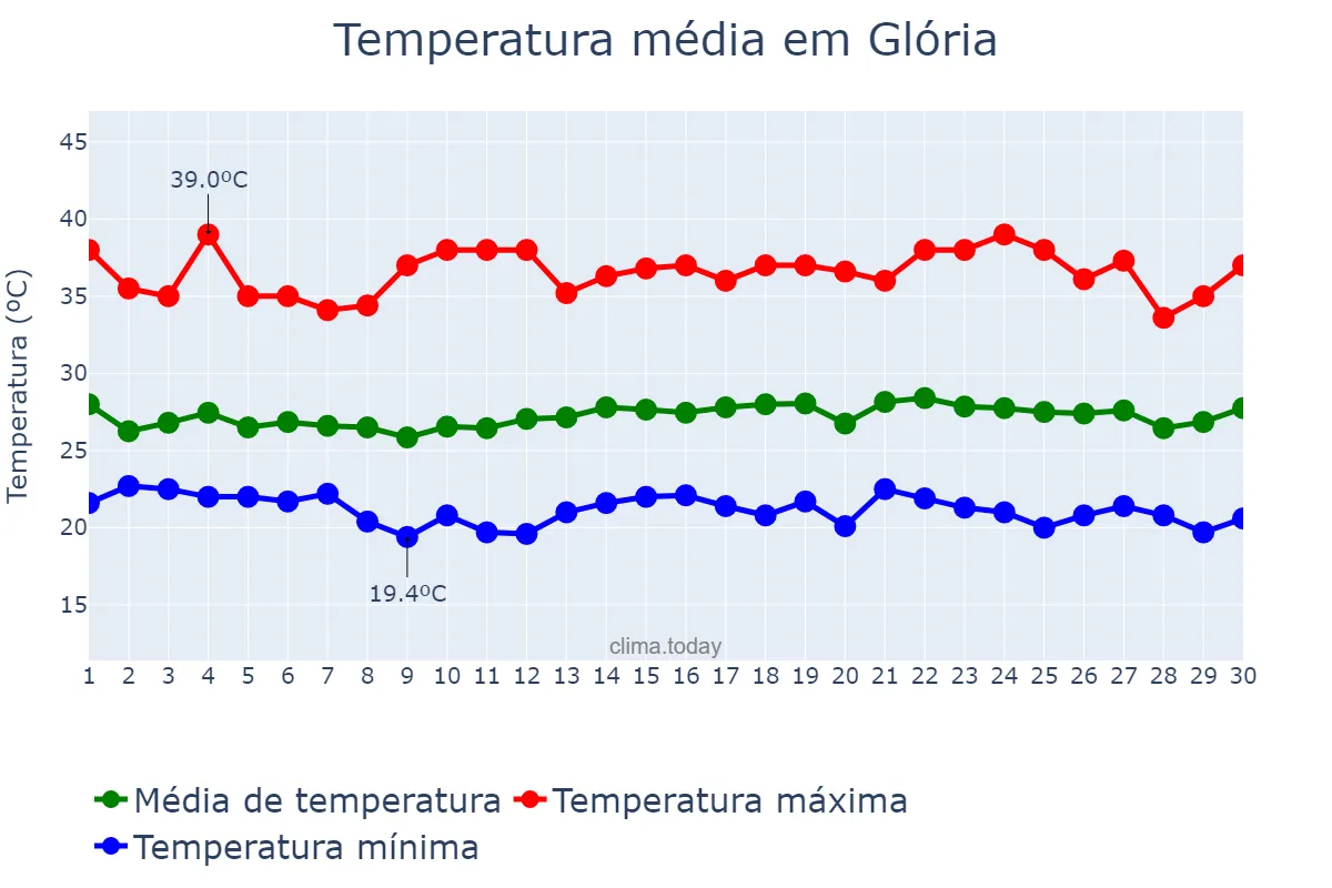 Temperatura em novembro em Glória, BA, BR