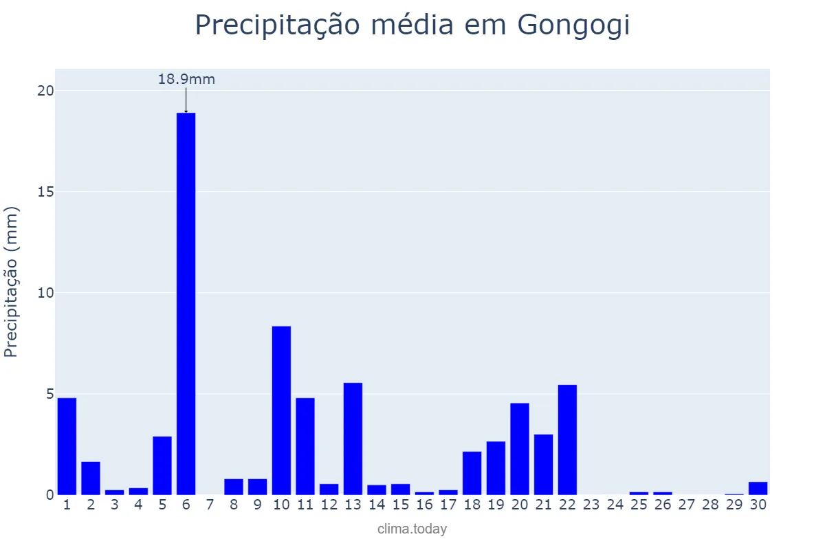 Precipitação em abril em Gongogi, BA, BR