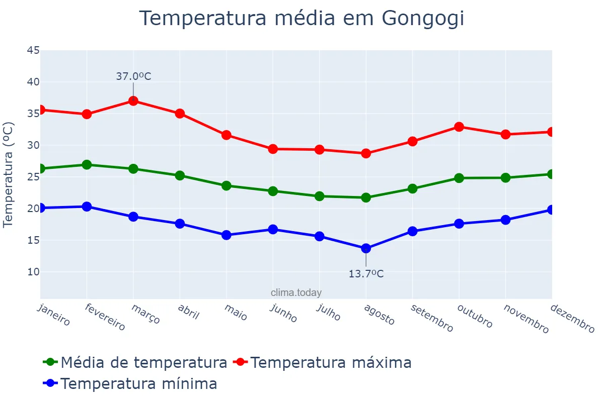 Temperatura anual em Gongogi, BA, BR